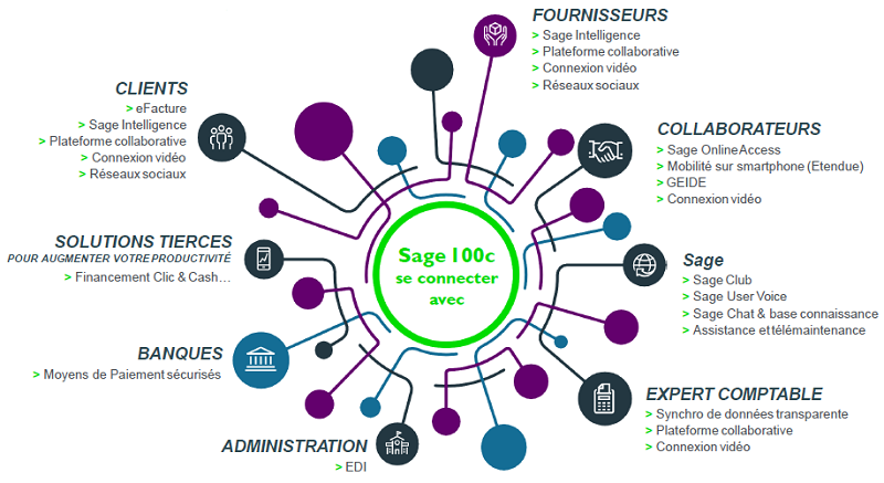 sage 100 100cloud france